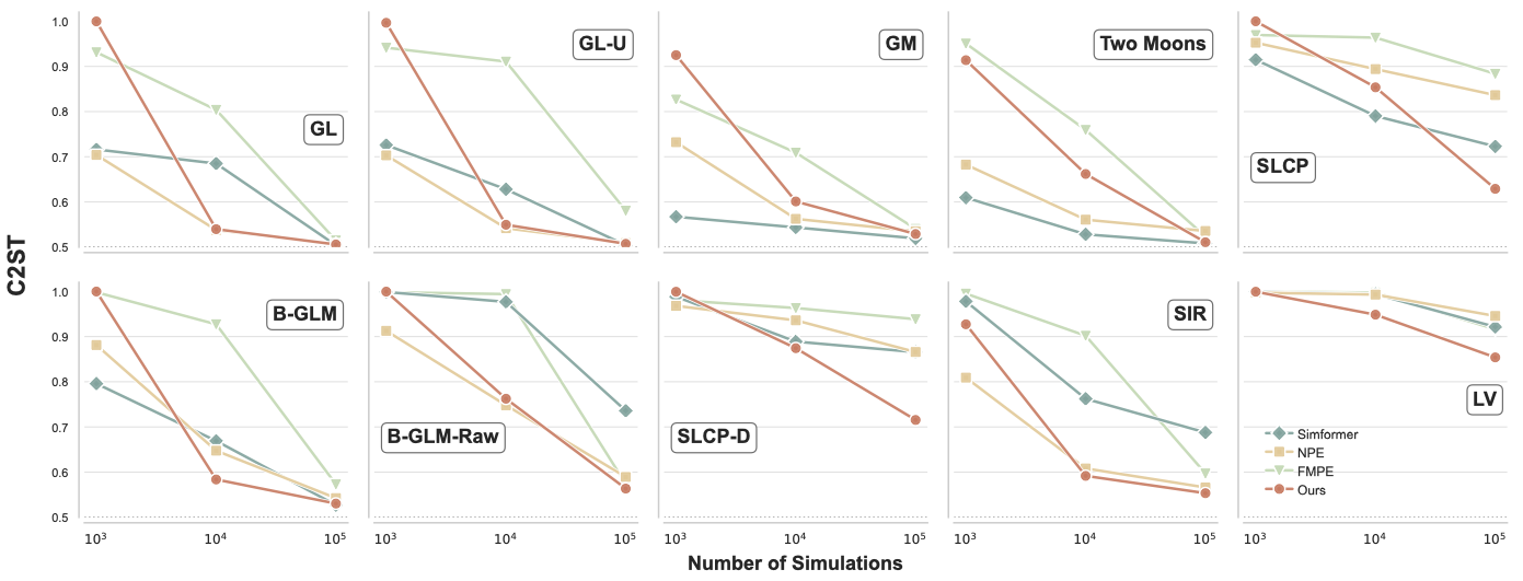 SBIBM C2ST benchmark comparison across simulation budgets and tasks.
